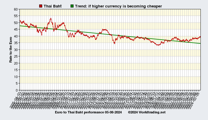 Graphical overview and performance of Thai Baht showing the currency rate to the Euro from 04-01-2005 to 06-08-2023
